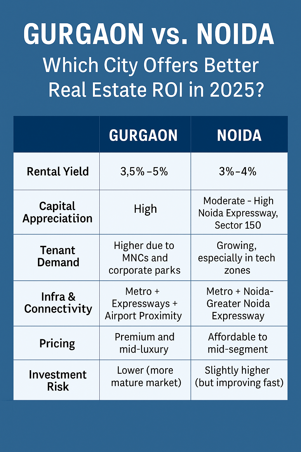 Gurgaon vs Noida Real Estate ROI 2025 – Which Is Better?