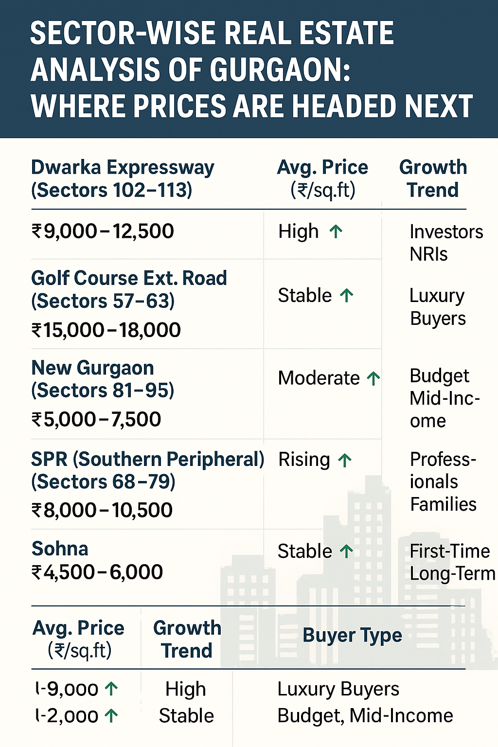 Gurgaon Real Estate Sector-Wise Price Analysis 2025
